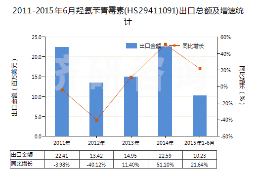 2011-2015年6月羥氨芐青霉素(HS29411091)出口總額及增速統(tǒng)計